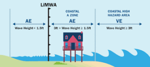 Flood Insurance for Non-Flood Zones Explained